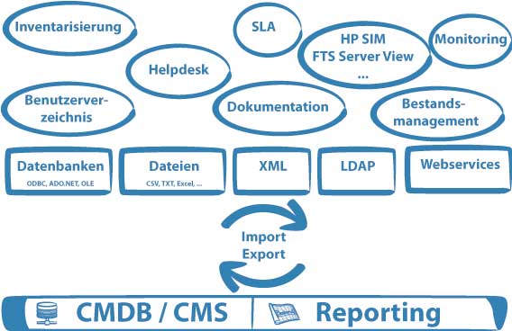 Datenintegration erleichtert die CMDB-Pflege